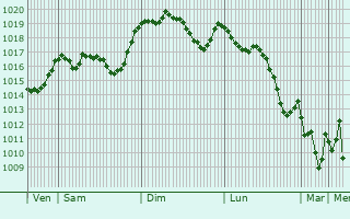 Graphe de la pression atmosphrique prvue pour Mussomeli