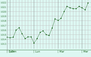 Graphe de la pression atmosphérique prévue pour Rincon