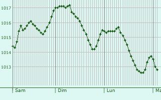 Graphe de la pression atmosphrique prvue pour San Severino Marche