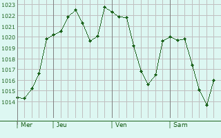 Graphe de la pression atmosphérique prévue pour Saint-Bonnet-de-Montauroux Graphe de la pression atmosphérique prévue pour Saint-Bonnet-de-Montauroux