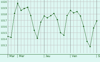 Graphe de la pression atmosphérique prévue pour El Arahal