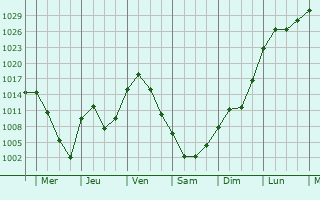 Graphe de la pression atmosphrique prvue pour Shushenskoye
