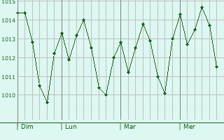 Graphe de la pression atmosphérique prévue pour Itapuranga