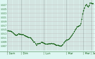 Graphe de la pression atmosphrique prvue pour Kruszwica