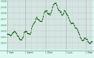 Graphe de la pression atmosphrique prvue pour Lavra