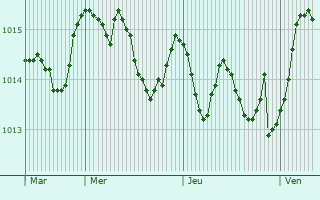 Graphe de la pression atmosphrique prvue pour San Cesareo
