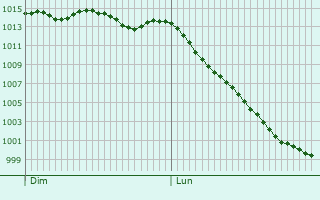 Graphe de la pression atmosphérique prévue pour Schmallenberg