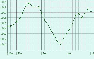 Graphe de la pression atmosphérique prévue pour Coudekerque Graphe de la pression atmosphérique prévue pour Coudekerque