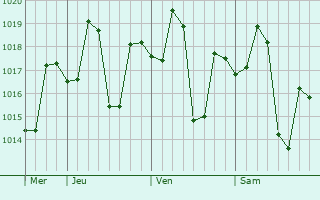Graphe de la pression atmosphérique prévue pour Pirawa