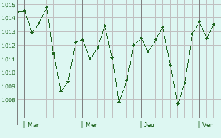 Graphe de la pression atmosphérique prévue pour Sanniquellie