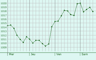 Graphe de la pression atmosphérique prévue pour Vilamarxant