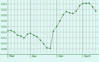 Graphe de la pression atmosphérique prévue pour Illingen