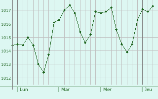 Graphe de la pression atmosphérique prévue pour Roche