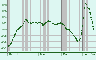 Graphe de la pression atmosphérique prévue pour Klipphausen