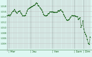 Graphe de la pression atmosphrique prvue pour Gelinkaya