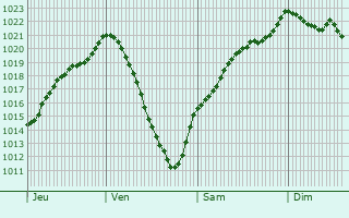 Graphe de la pression atmosphrique prvue pour Willerwald