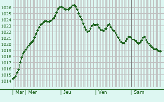 Graphe de la pression atmosphrique prvue pour Krumbach
