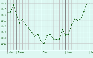 Graphe de la pression atmosphérique prévue pour Isser