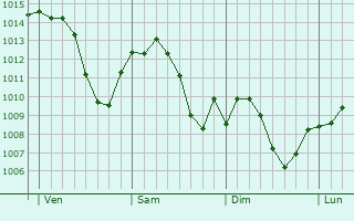 Graphe de la pression atmosphérique prévue pour Cérilly