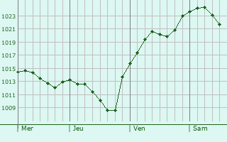 Graphe de la pression atmosphérique prévue pour Lützelbach