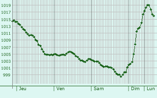 Graphe de la pression atmosphrique prvue pour Villeneuve-sur-Cher