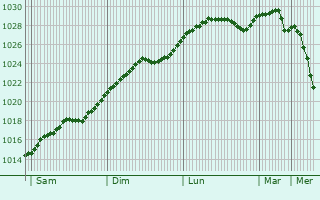 Graphe de la pression atmosphrique prvue pour Malpils