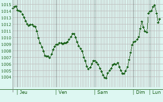 Graphe de la pression atmosphrique prvue pour Aguilar