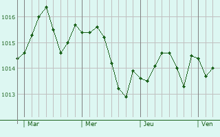 Graphe de la pression atmosphérique prévue pour Saint-Martial-de-Mirambeau