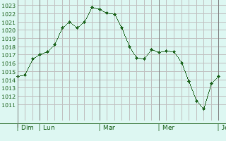 Graphe de la pression atmosphérique prévue pour Saint-Désiré