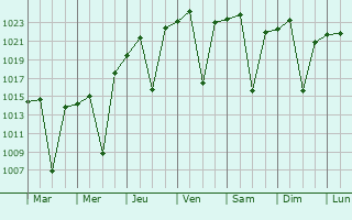 Graphe de la pression atmosphrique prvue pour Mooirivier