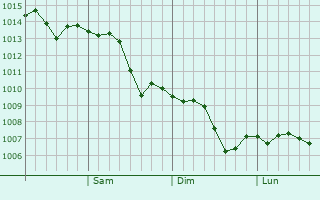 Graphe de la pression atmosphérique prévue pour Shkotovo