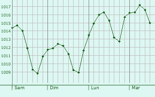 Graphe de la pression atmosphérique prévue pour Écija