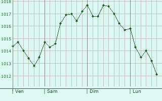 Graphe de la pression atmosphérique prévue pour Tomé