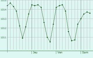 Graphe de la pression atmosphérique prévue pour Rakitovo