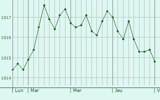 Graphe de la pression atmosphérique prévue pour Willerwald Graphe de la pression atmosphérique prévue pour Willerwald