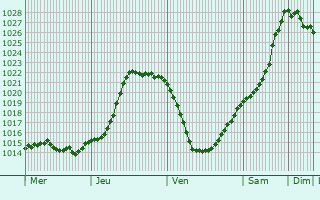 Graphe de la pression atmosphrique prvue pour Haverskerque