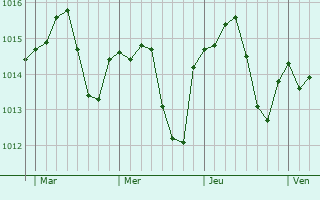 Graphe de la pression atmosphérique prévue pour Saint-Loup-Cammas