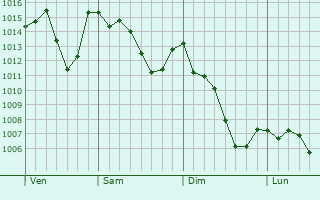 Graphe de la pression atmosphérique prévue pour Sasso Marconi