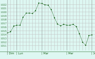 Graphe de la pression atmosphérique prévue pour Meung-sur-Loire