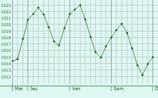 Graphe de la pression atmosphérique prévue pour Bargas