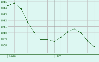 Graphe de la pression atmosphrique prvue pour Boortmeerbeek