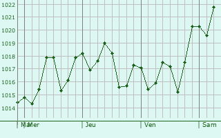Graphe de la pression atmosphérique prévue pour Agua Dulce