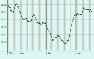 Graphe de la pression atmosphrique prvue pour Casteltermini