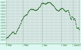 Graphe de la pression atmosphrique prvue pour Tomblaine