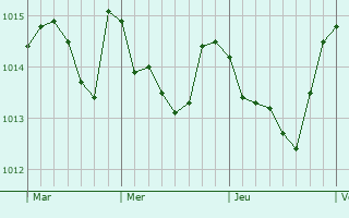 Graphe de la pression atmosphrique prvue pour Curti