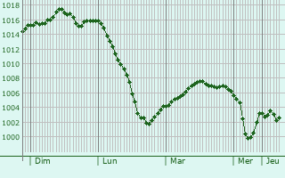 Graphe de la pression atmosphérique prévue pour Coucy-le-Château-Auffrique