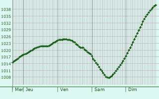 Graphe de la pression atmosphrique prvue pour Umba