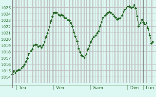Graphe de la pression atmosphrique prvue pour Chamilly