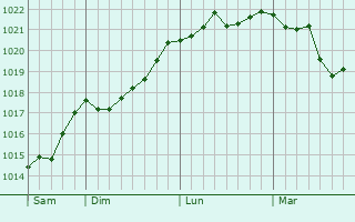 Graphe de la pression atmosphérique prévue pour Courmangoux Graphe de la pression atmosphérique prévue pour Courmangoux