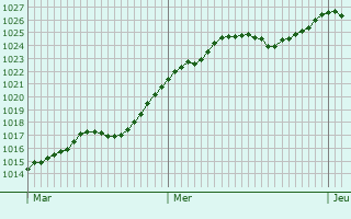 Graphe de la pression atmosphrique prvue pour Longchamp